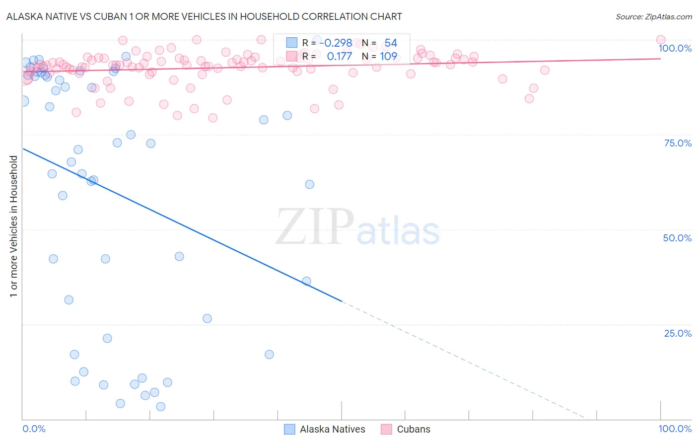 Alaska Native vs Cuban 1 or more Vehicles in Household