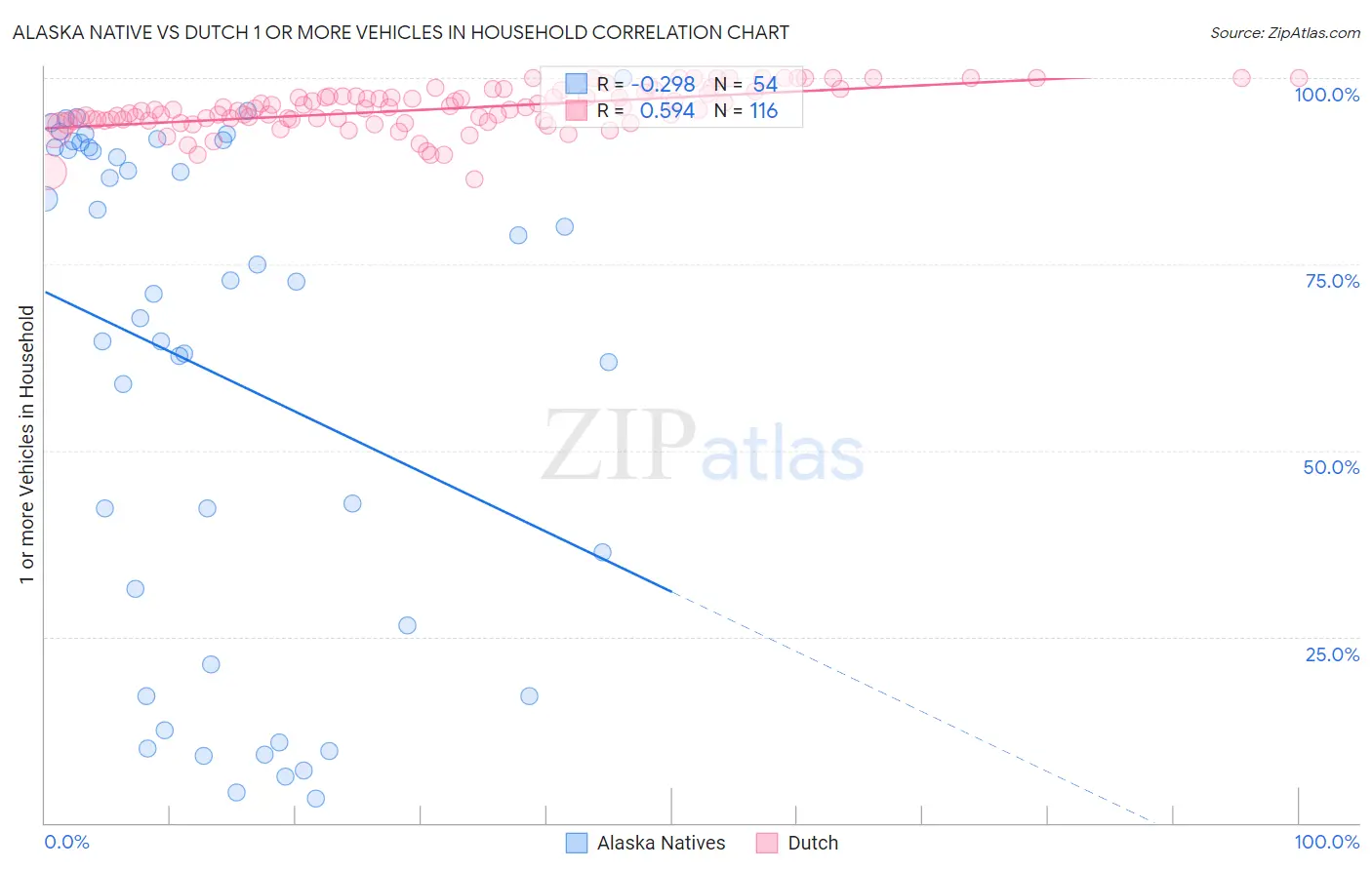 Alaska Native vs Dutch 1 or more Vehicles in Household