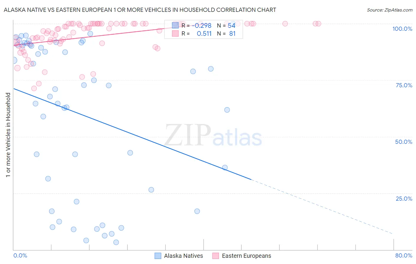 Alaska Native vs Eastern European 1 or more Vehicles in Household