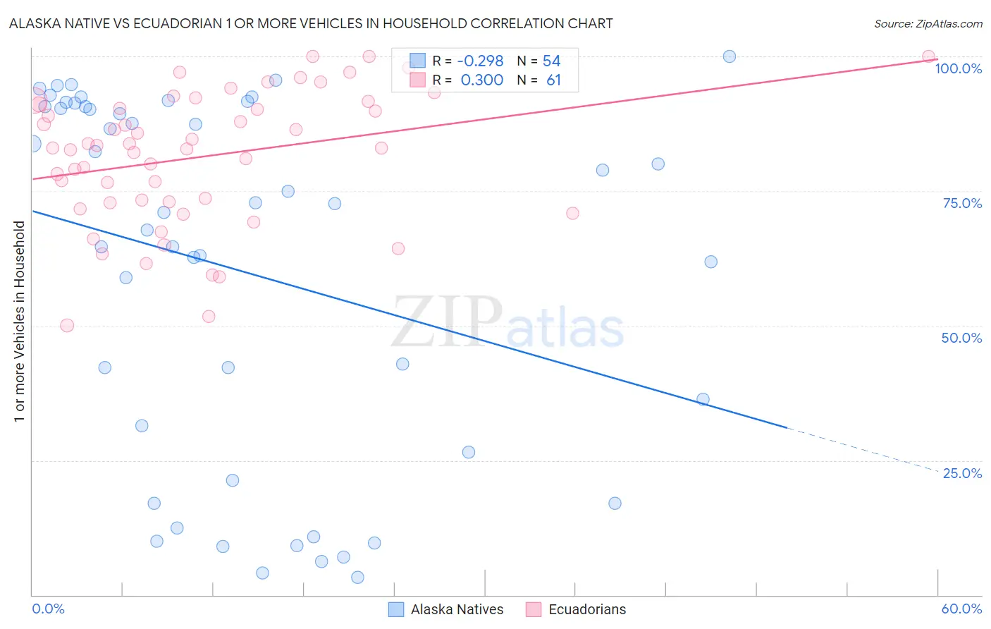 Alaska Native vs Ecuadorian 1 or more Vehicles in Household