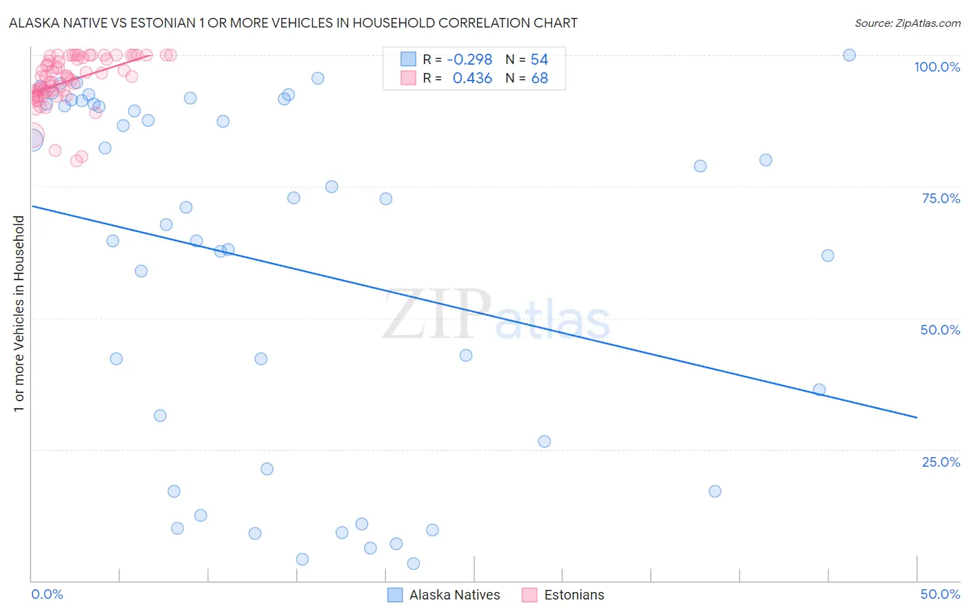 Alaska Native vs Estonian 1 or more Vehicles in Household