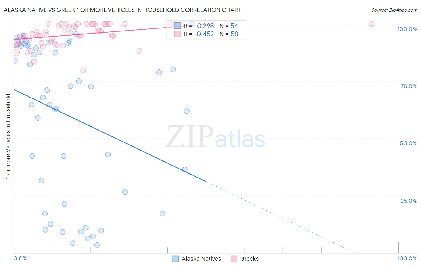 Alaska Native vs Greek 1 or more Vehicles in Household