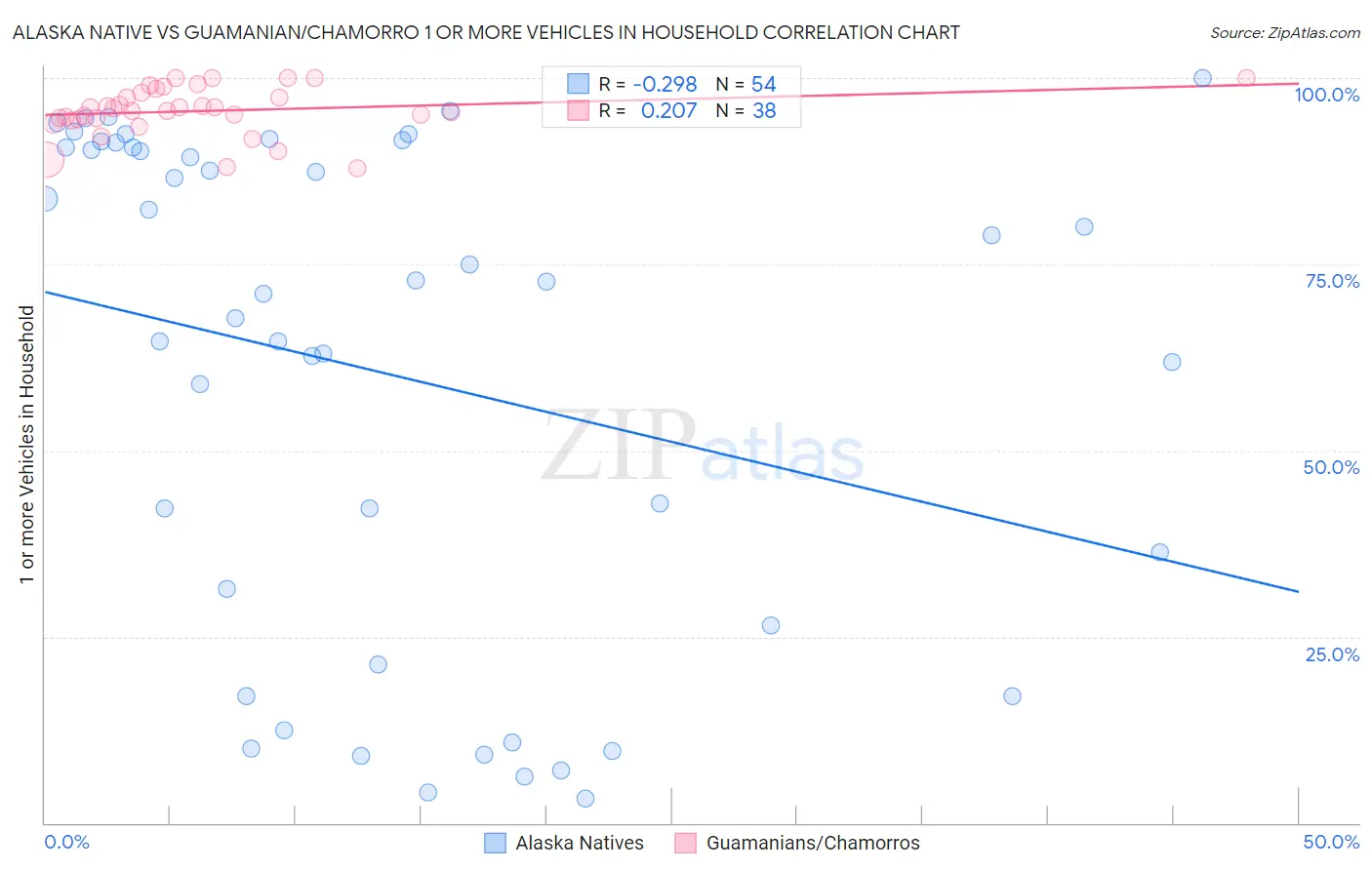 Alaska Native vs Guamanian/Chamorro 1 or more Vehicles in Household