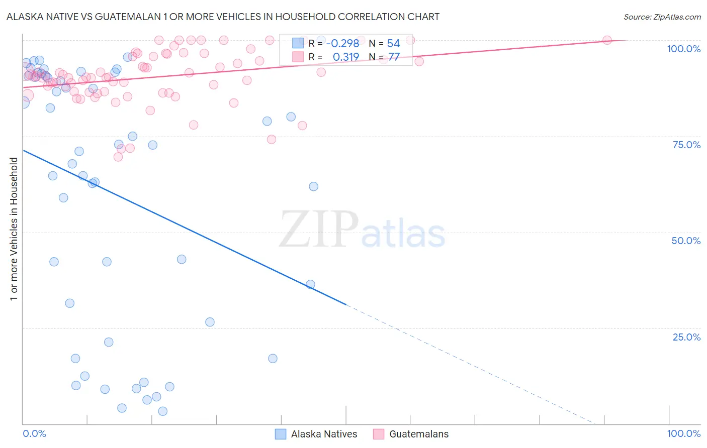 Alaska Native vs Guatemalan 1 or more Vehicles in Household