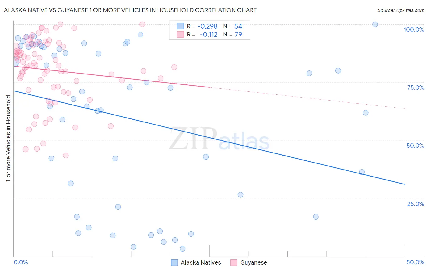 Alaska Native vs Guyanese 1 or more Vehicles in Household