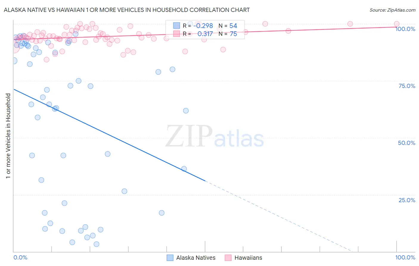 Alaska Native vs Hawaiian 1 or more Vehicles in Household