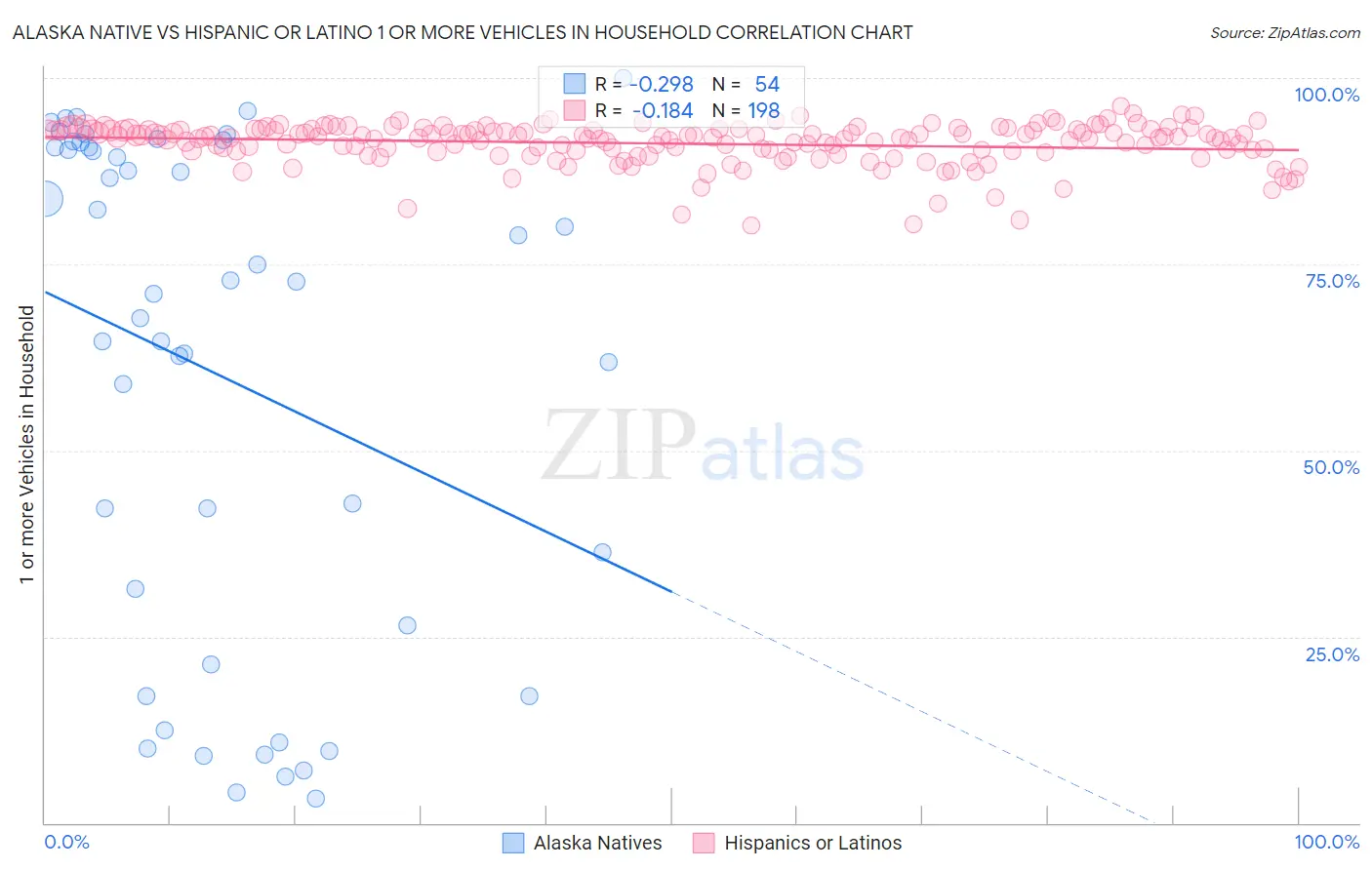 Alaska Native vs Hispanic or Latino 1 or more Vehicles in Household