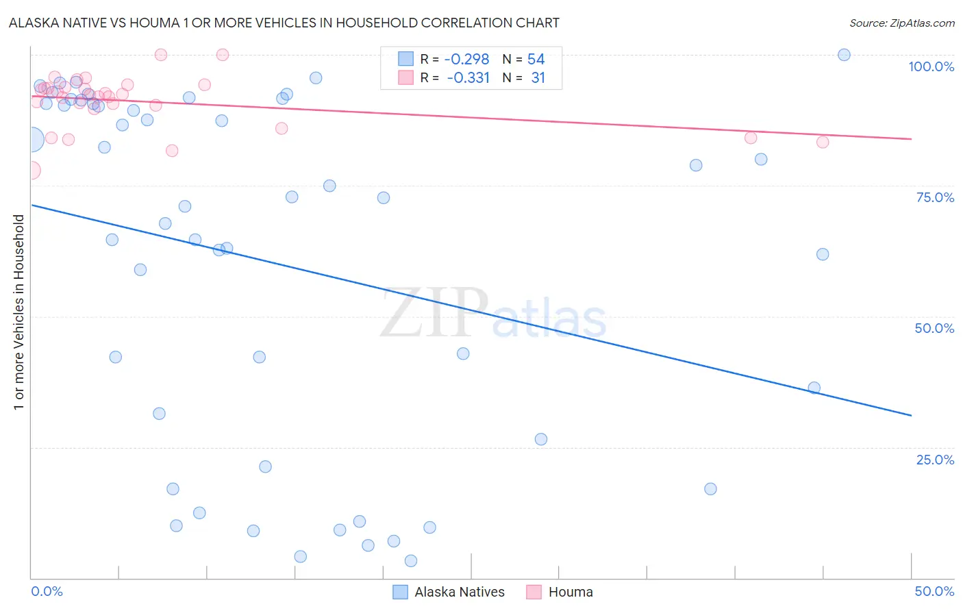 Alaska Native vs Houma 1 or more Vehicles in Household