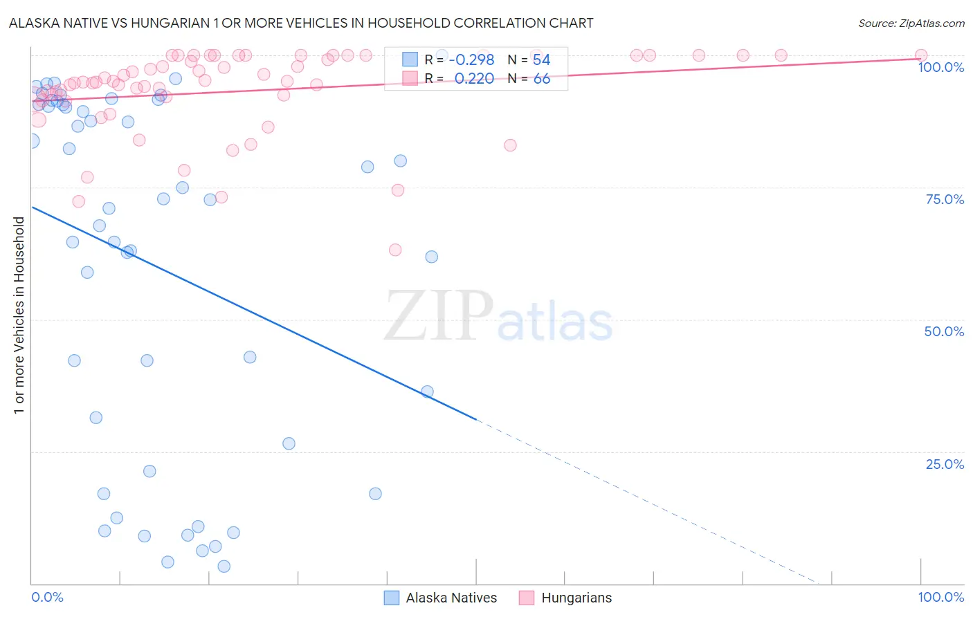 Alaska Native vs Hungarian 1 or more Vehicles in Household