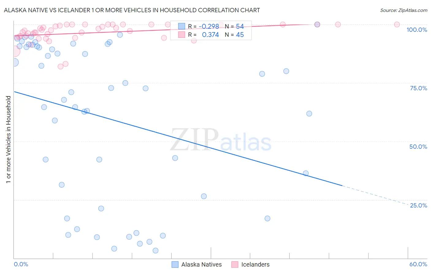 Alaska Native vs Icelander 1 or more Vehicles in Household