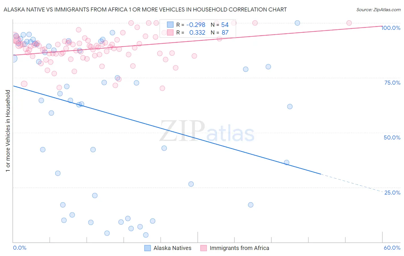 Alaska Native vs Immigrants from Africa 1 or more Vehicles in Household