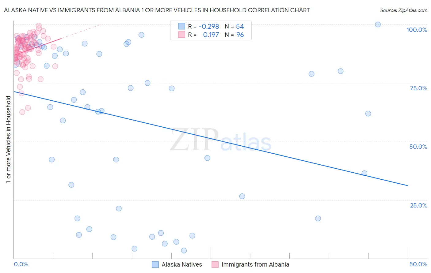 Alaska Native vs Immigrants from Albania 1 or more Vehicles in Household