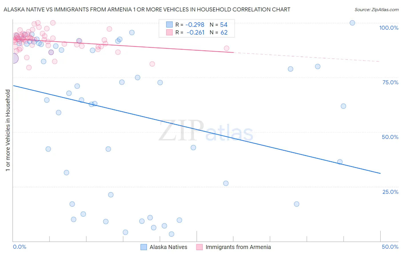 Alaska Native vs Immigrants from Armenia 1 or more Vehicles in Household
