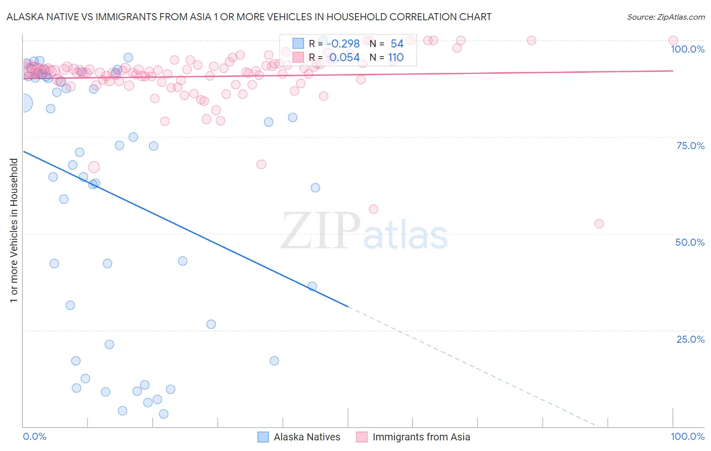 Alaska Native vs Immigrants from Asia 1 or more Vehicles in Household