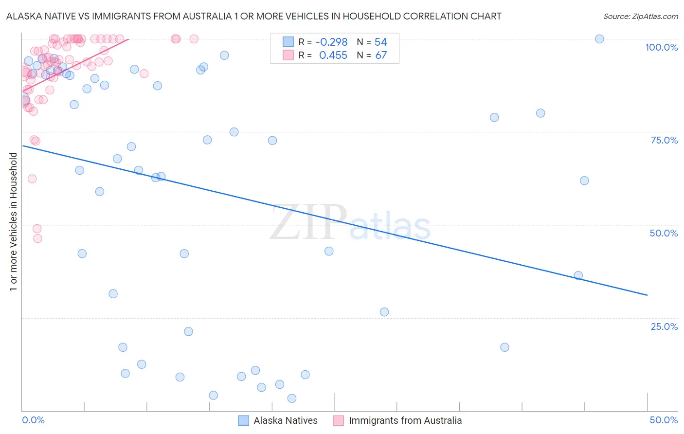 Alaska Native vs Immigrants from Australia 1 or more Vehicles in Household