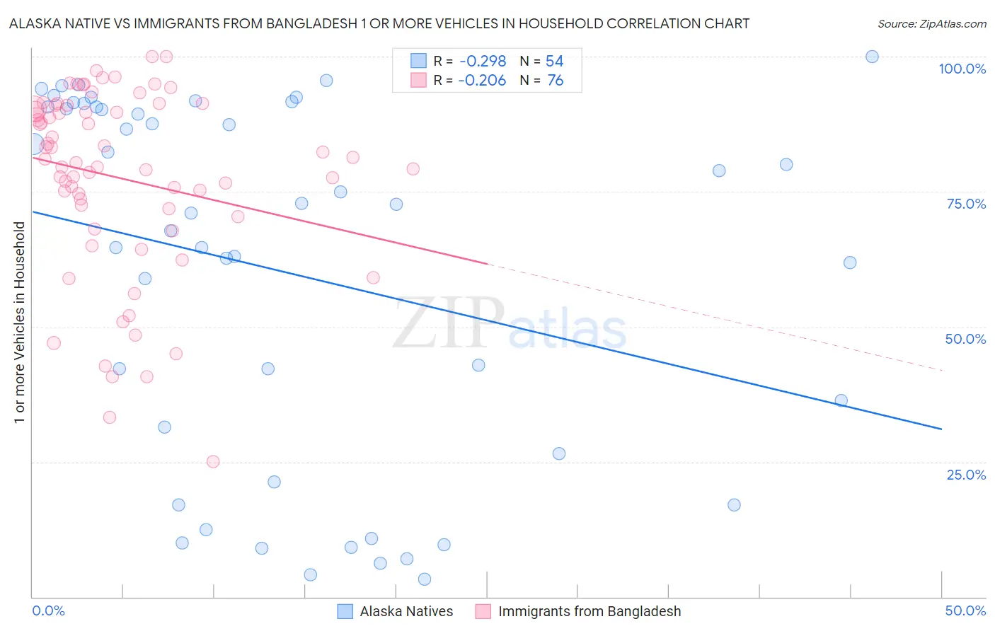 Alaska Native vs Immigrants from Bangladesh 1 or more Vehicles in Household