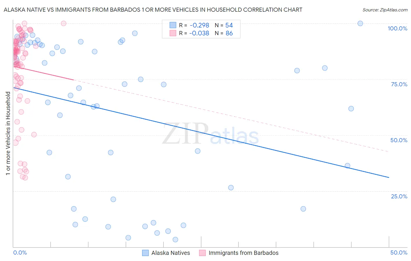 Alaska Native vs Immigrants from Barbados 1 or more Vehicles in Household