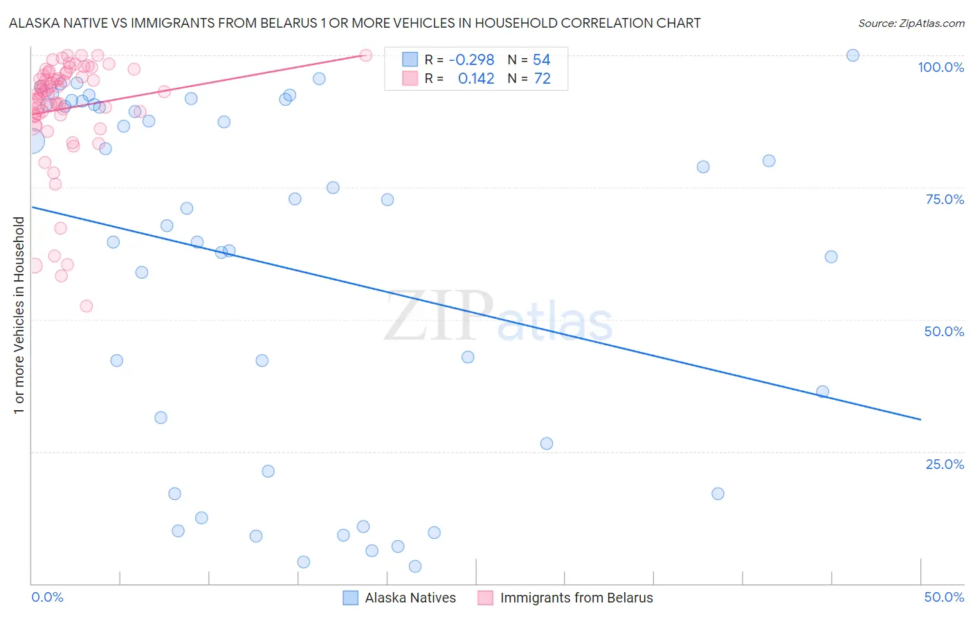 Alaska Native vs Immigrants from Belarus 1 or more Vehicles in Household