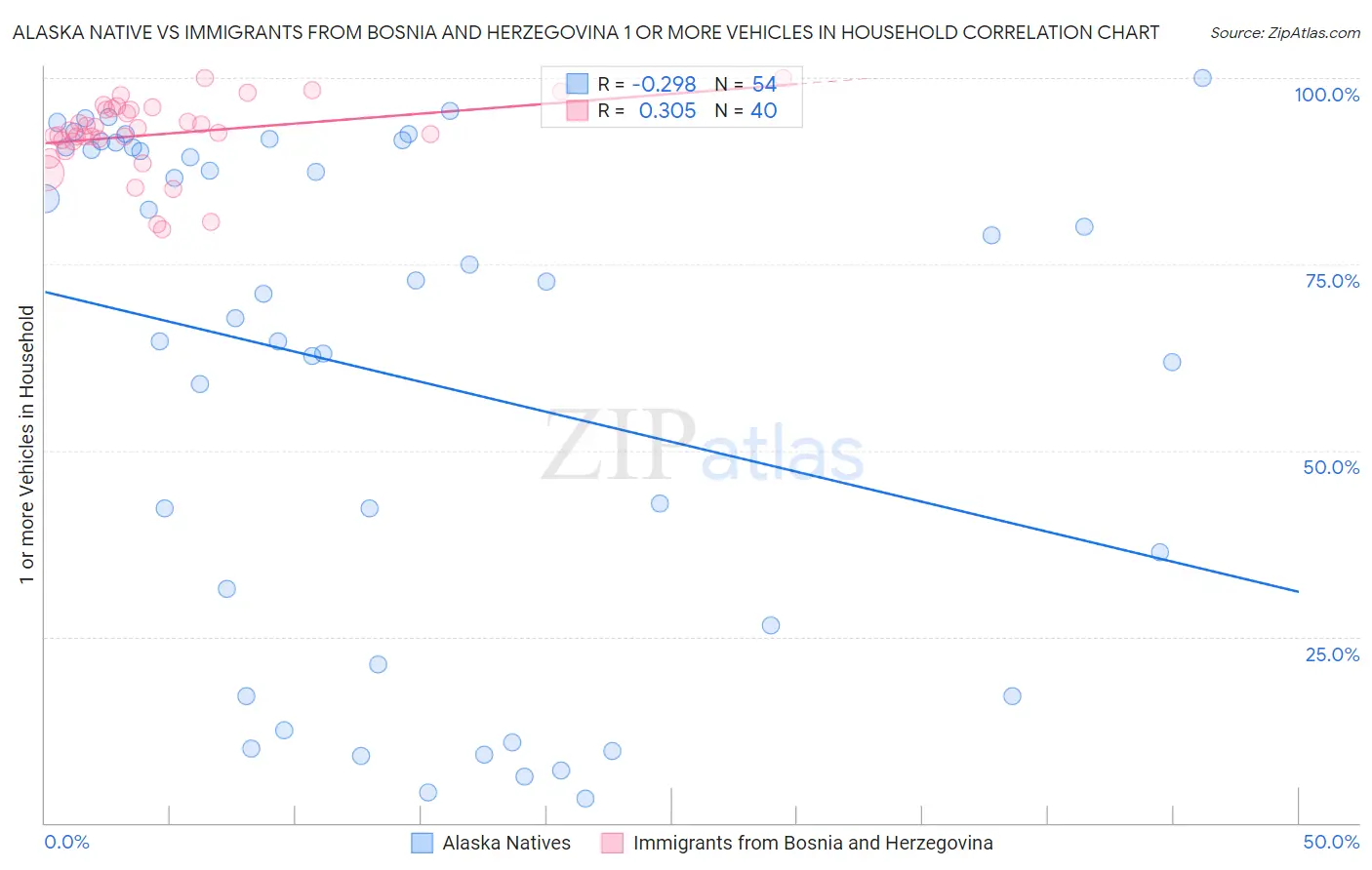 Alaska Native vs Immigrants from Bosnia and Herzegovina 1 or more Vehicles in Household