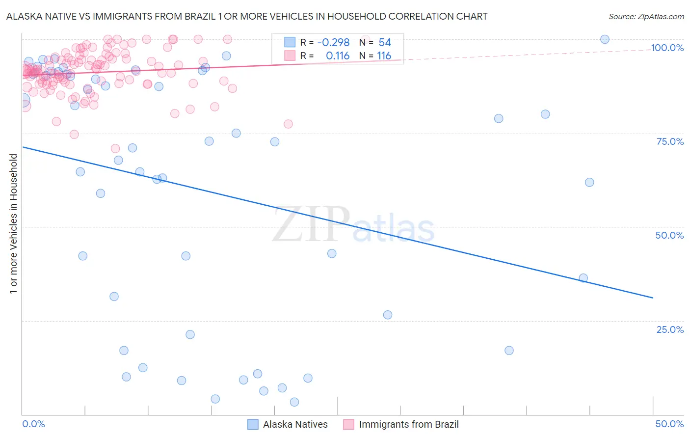 Alaska Native vs Immigrants from Brazil 1 or more Vehicles in Household