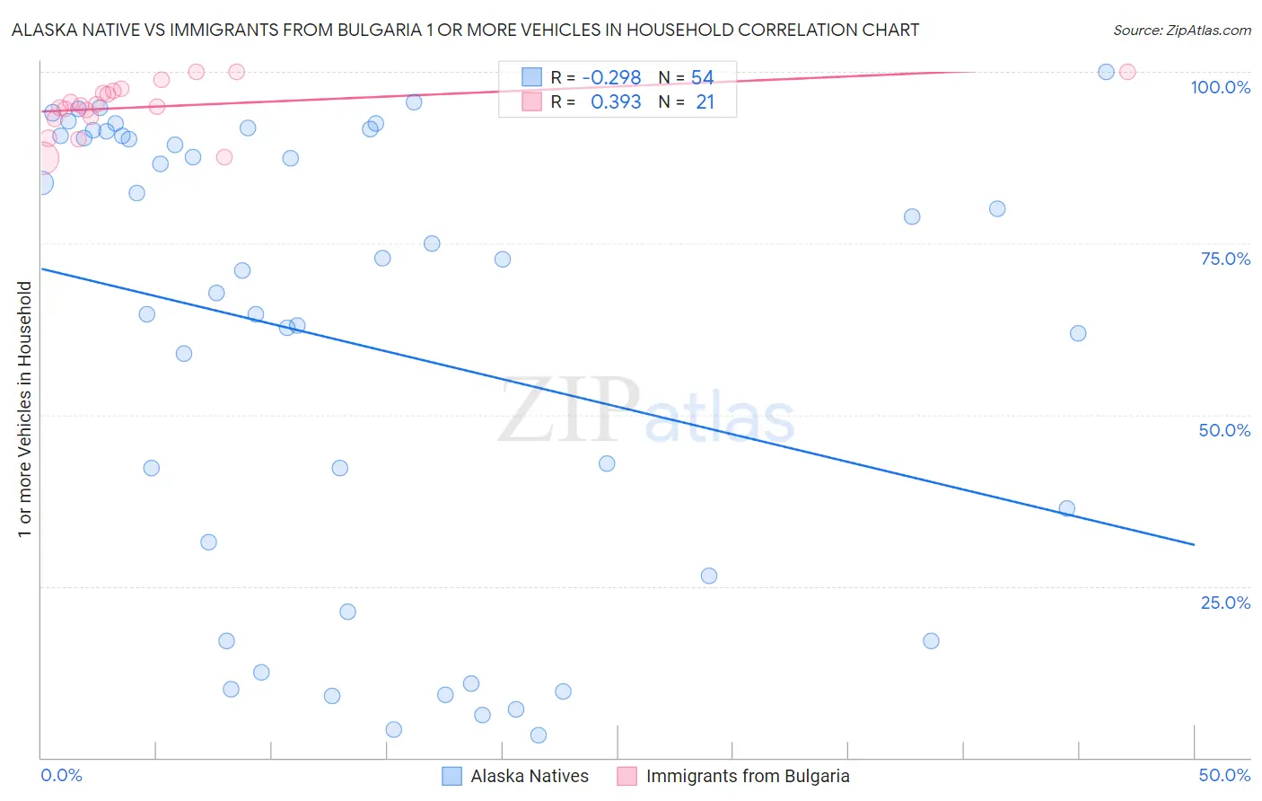 Alaska Native vs Immigrants from Bulgaria 1 or more Vehicles in Household