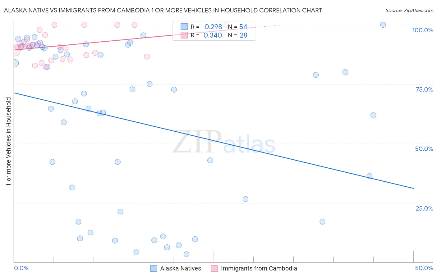 Alaska Native vs Immigrants from Cambodia 1 or more Vehicles in Household