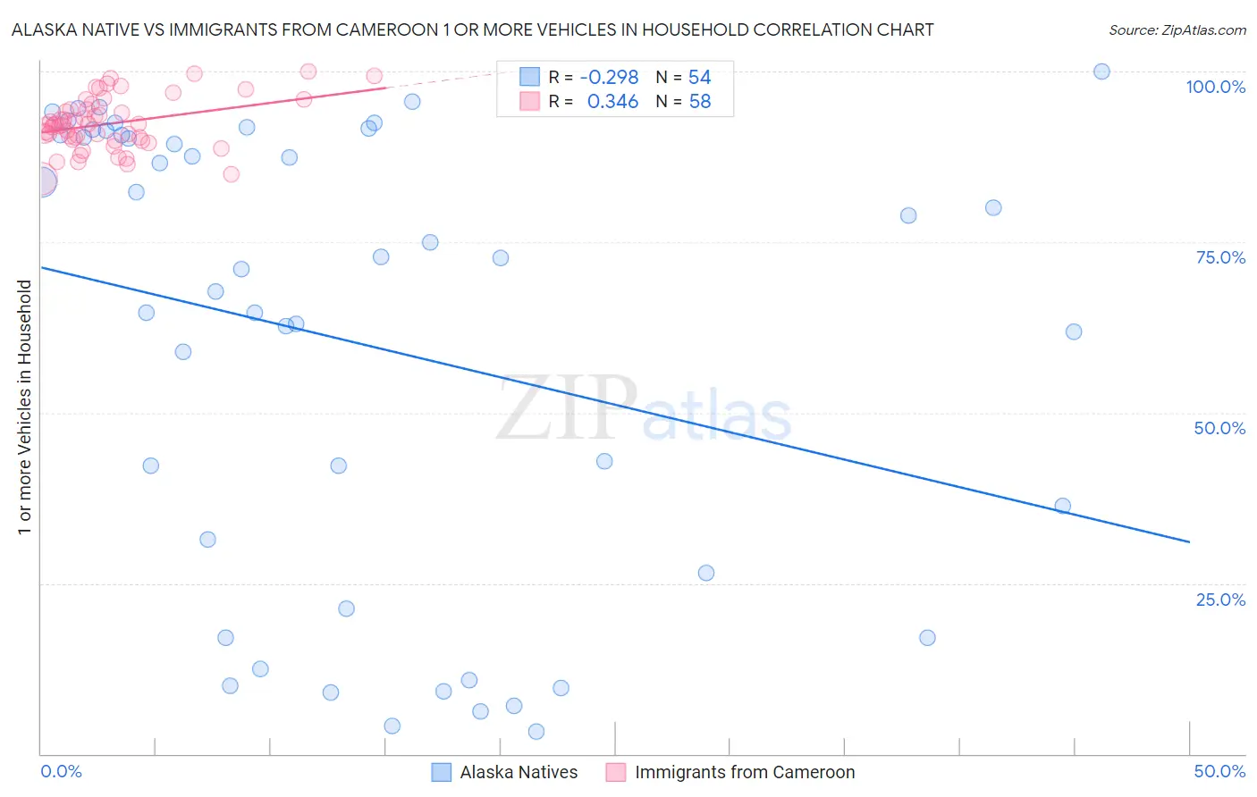 Alaska Native vs Immigrants from Cameroon 1 or more Vehicles in Household