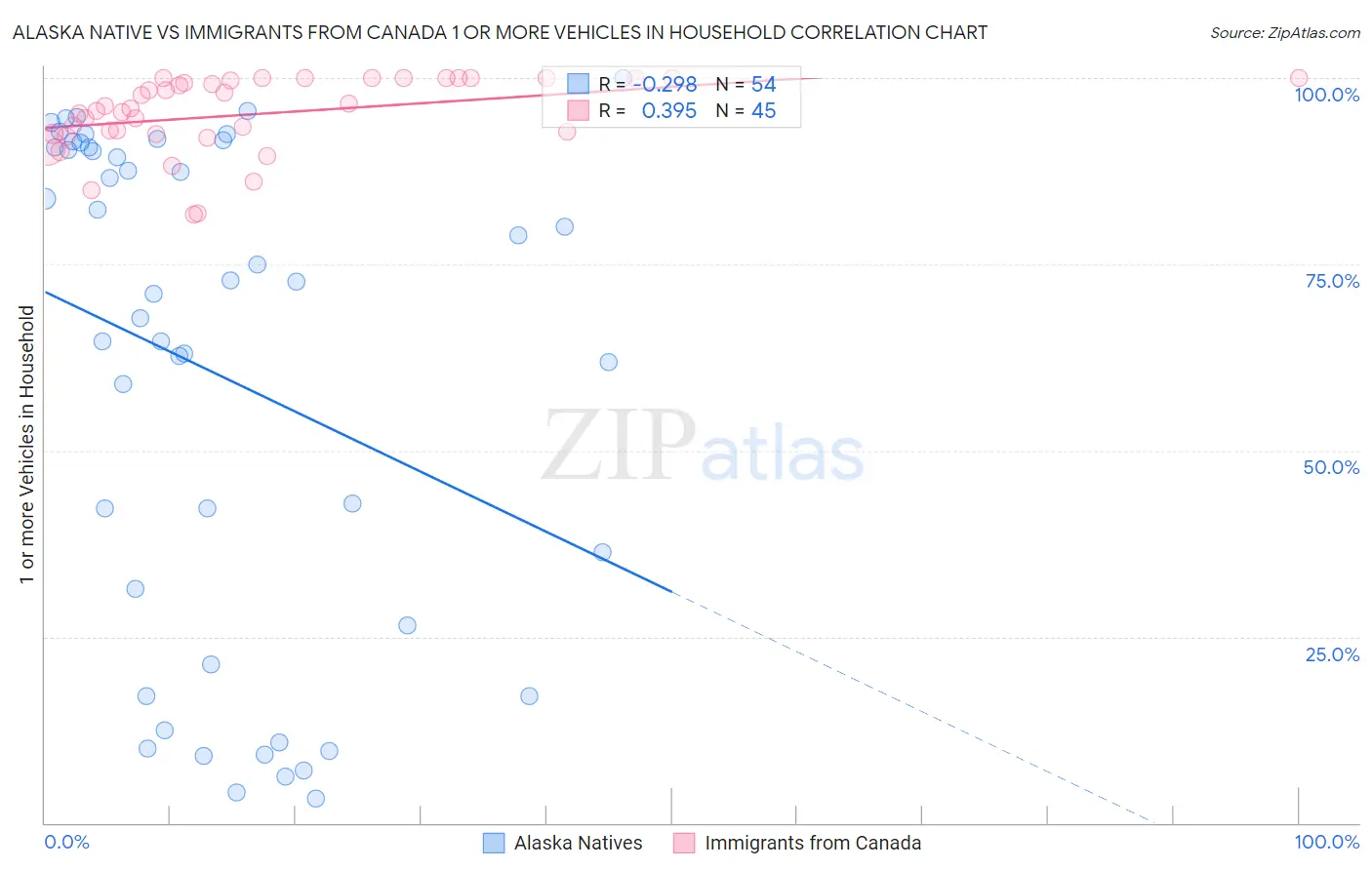 Alaska Native vs Immigrants from Canada 1 or more Vehicles in Household
