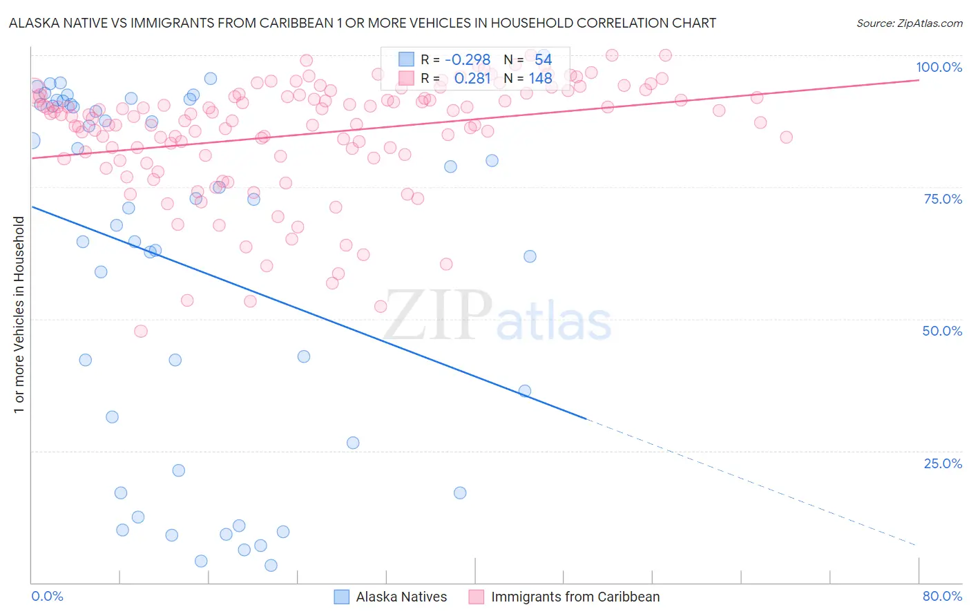 Alaska Native vs Immigrants from Caribbean 1 or more Vehicles in Household