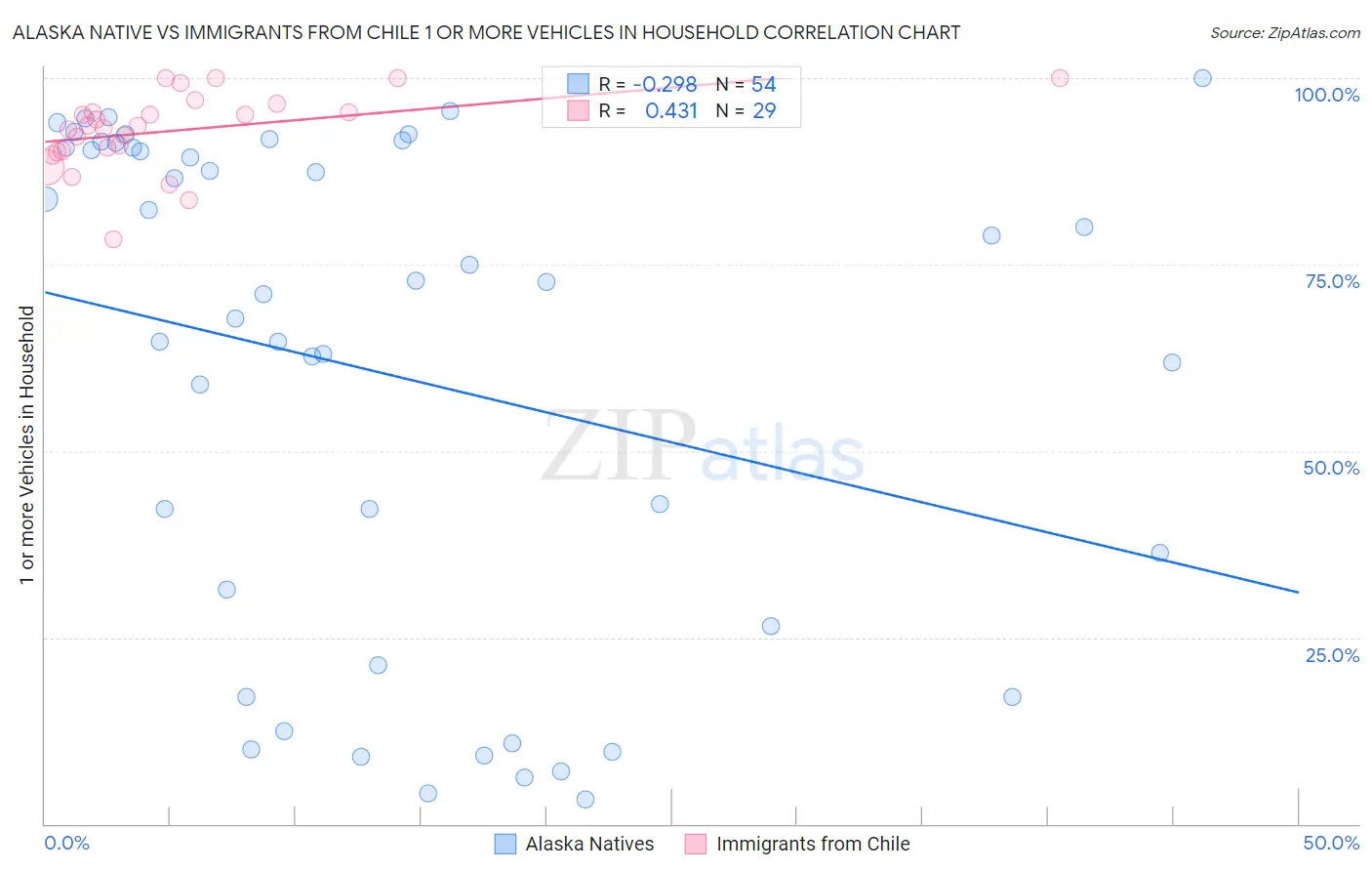 Alaska Native vs Immigrants from Chile 1 or more Vehicles in Household