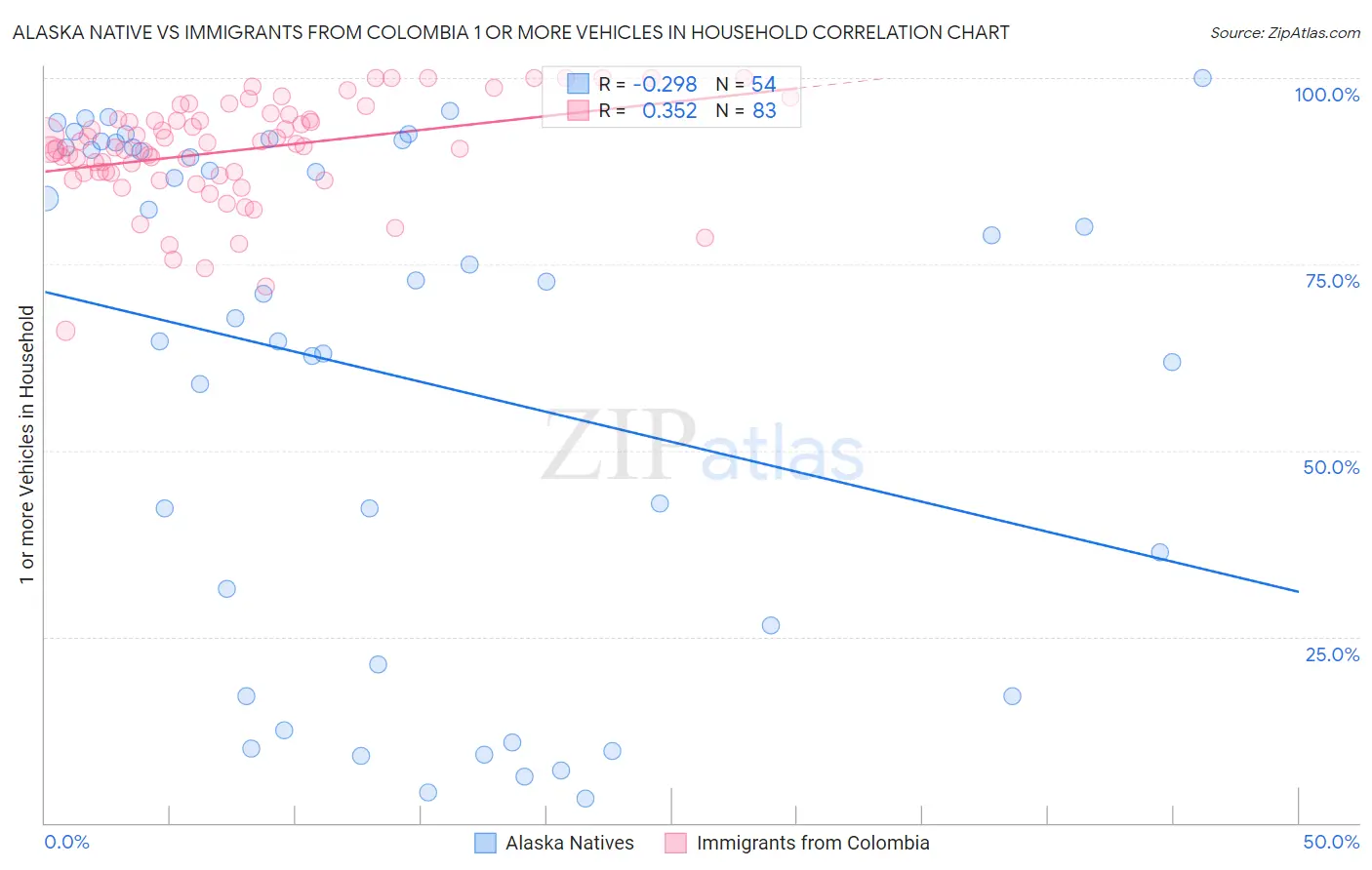 Alaska Native vs Immigrants from Colombia 1 or more Vehicles in Household
