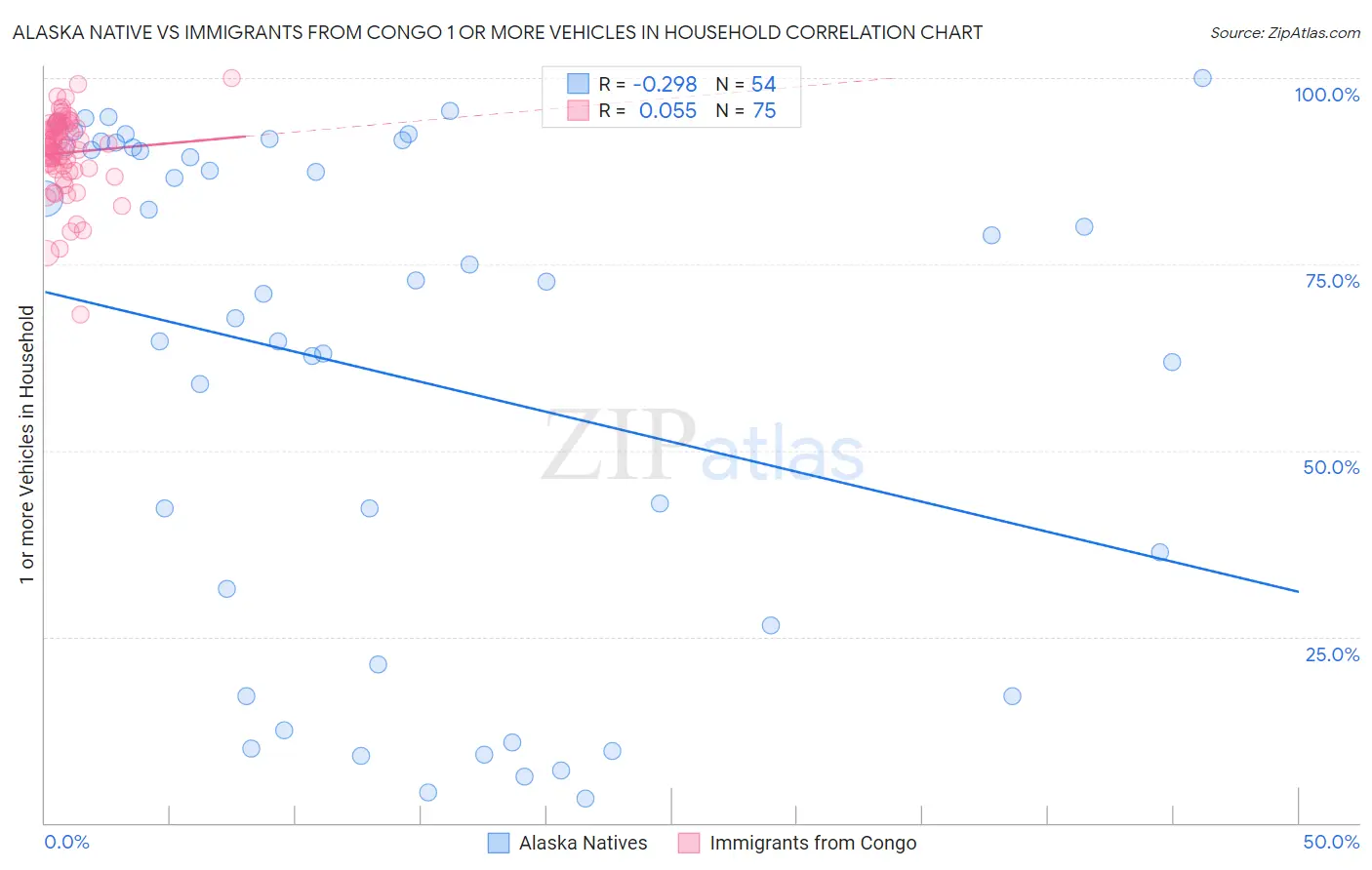 Alaska Native vs Immigrants from Congo 1 or more Vehicles in Household