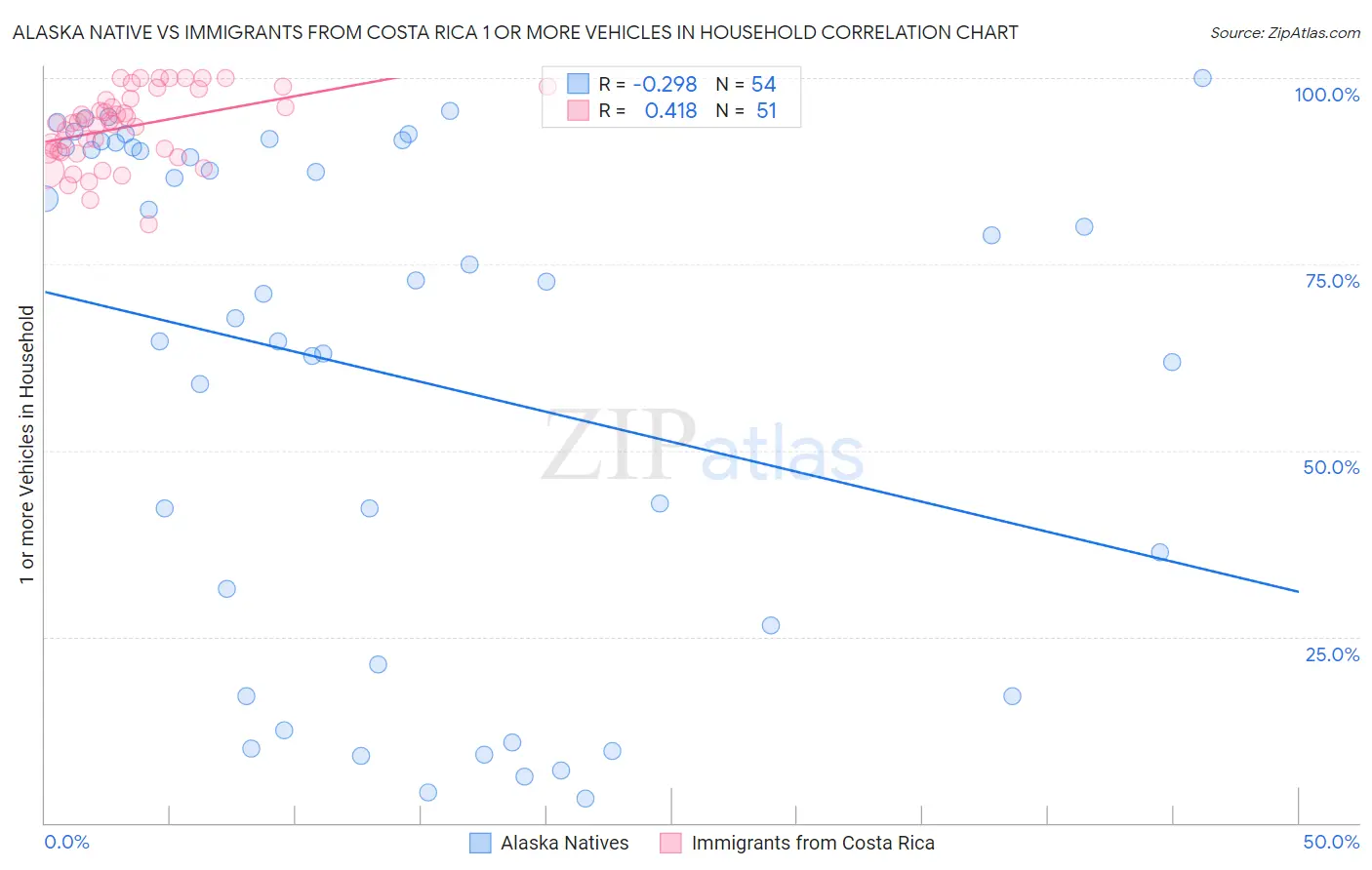 Alaska Native vs Immigrants from Costa Rica 1 or more Vehicles in Household