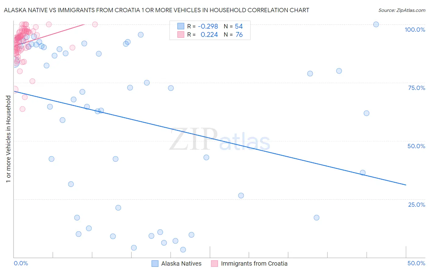 Alaska Native vs Immigrants from Croatia 1 or more Vehicles in Household