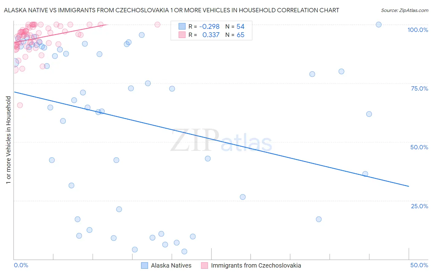 Alaska Native vs Immigrants from Czechoslovakia 1 or more Vehicles in Household