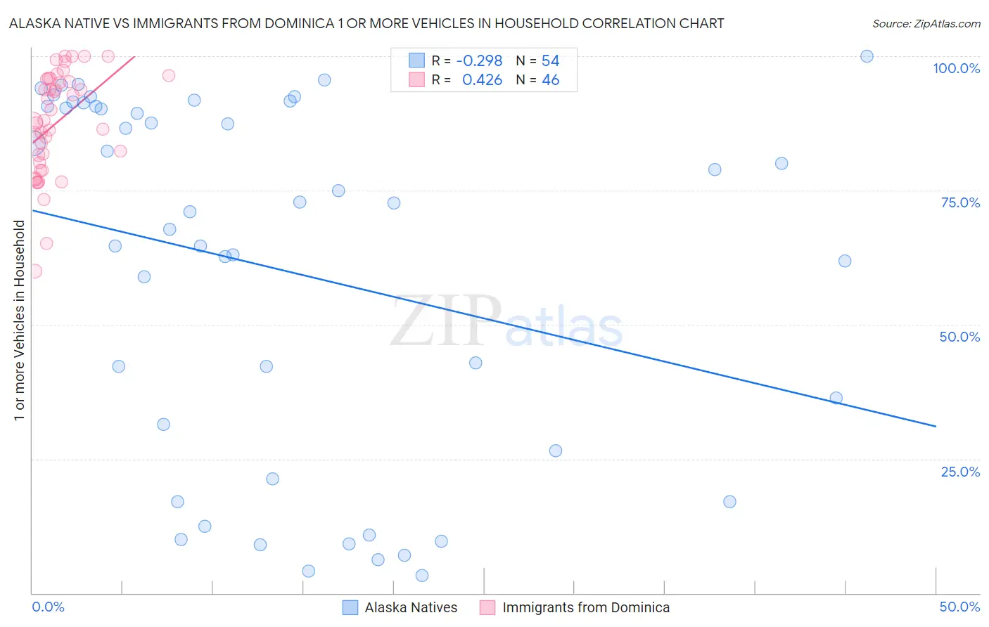 Alaska Native vs Immigrants from Dominica 1 or more Vehicles in Household