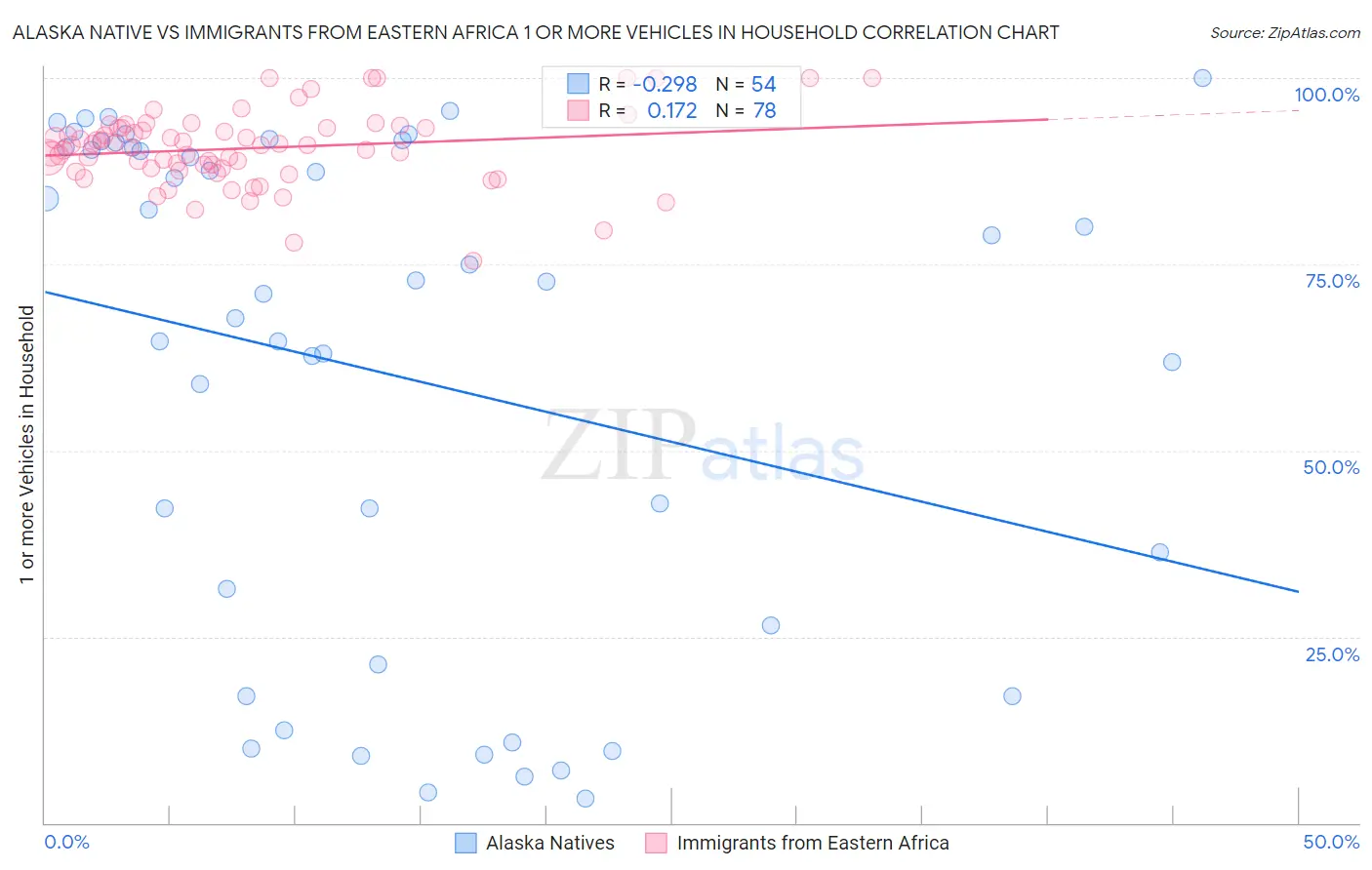 Alaska Native vs Immigrants from Eastern Africa 1 or more Vehicles in Household