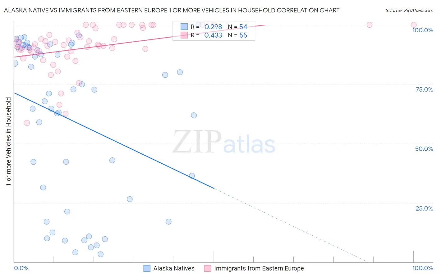 Alaska Native vs Immigrants from Eastern Europe 1 or more Vehicles in Household