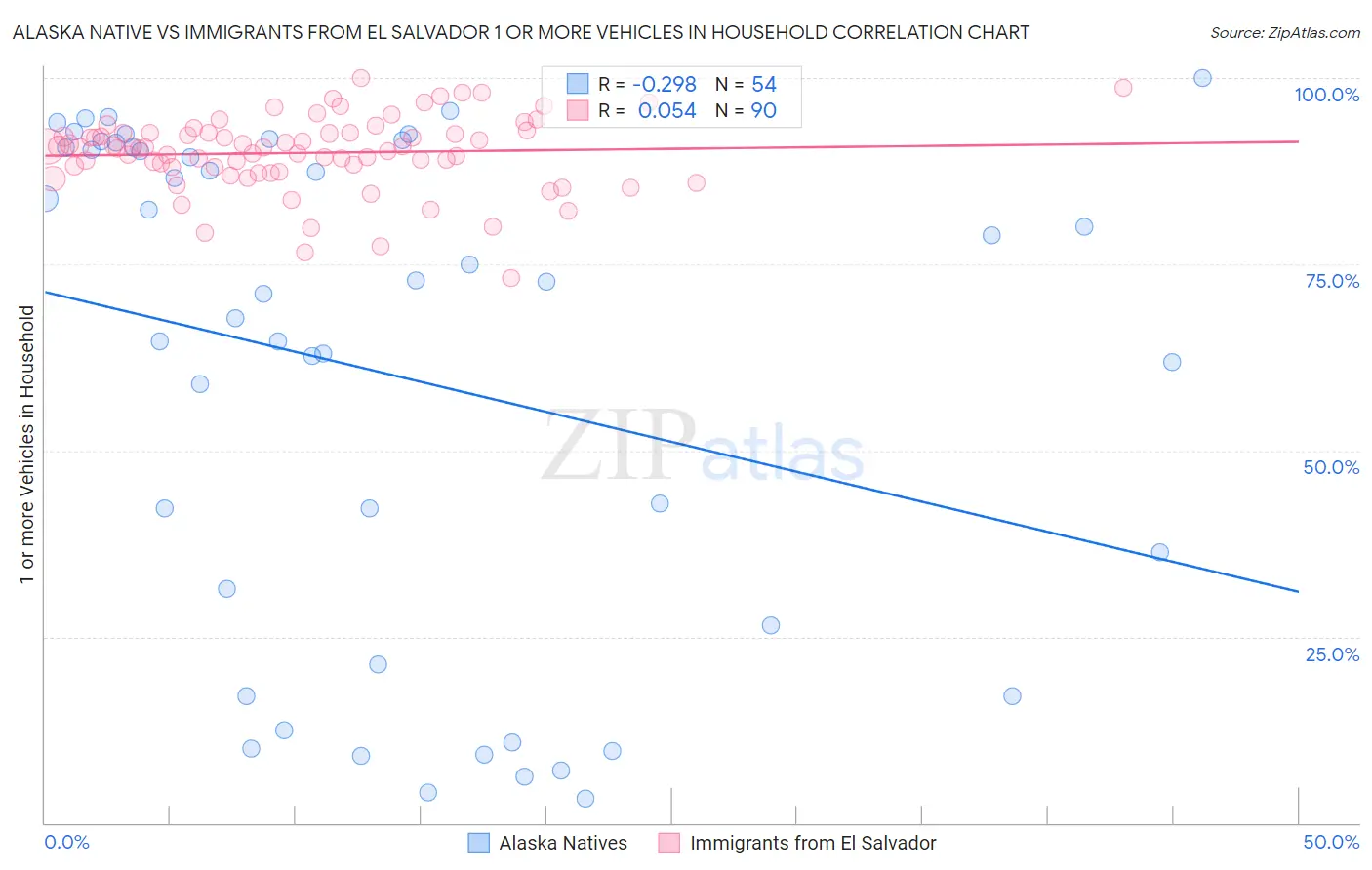 Alaska Native vs Immigrants from El Salvador 1 or more Vehicles in Household