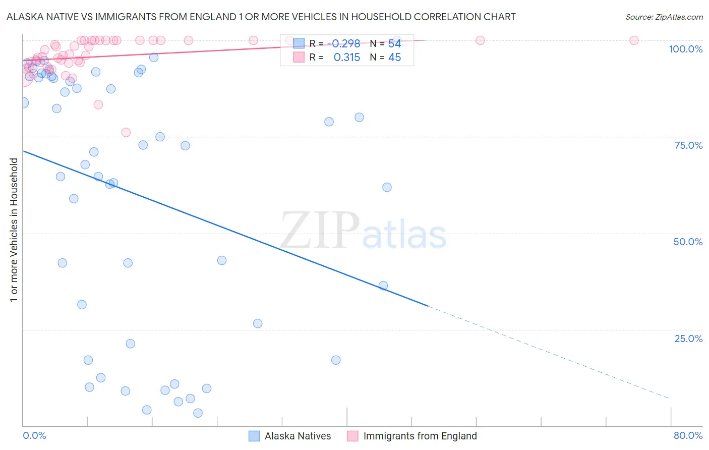 Alaska Native vs Immigrants from England 1 or more Vehicles in Household