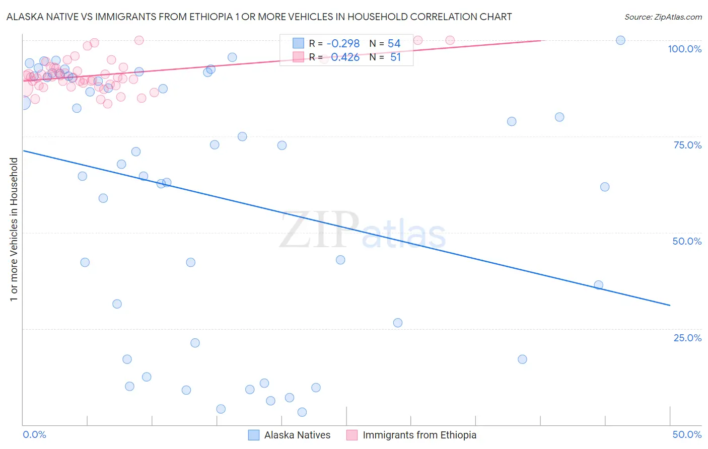 Alaska Native vs Immigrants from Ethiopia 1 or more Vehicles in Household