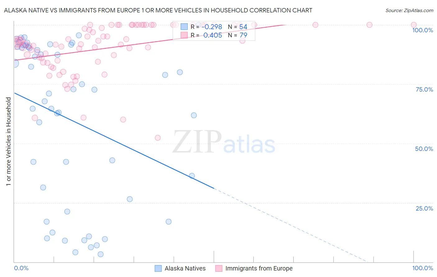 Alaska Native vs Immigrants from Europe 1 or more Vehicles in Household
