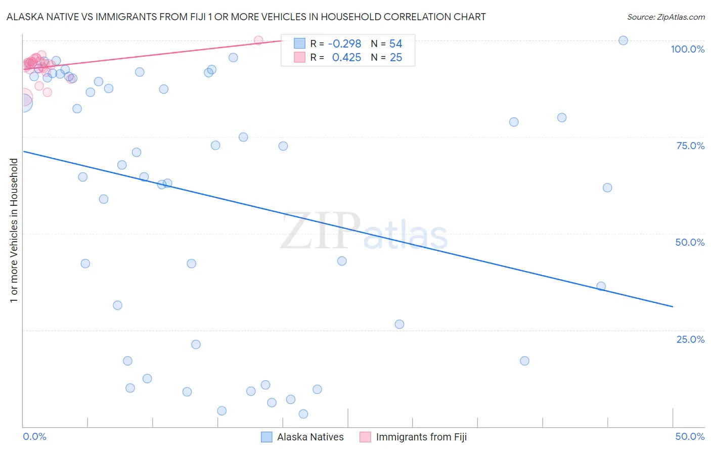Alaska Native vs Immigrants from Fiji 1 or more Vehicles in Household