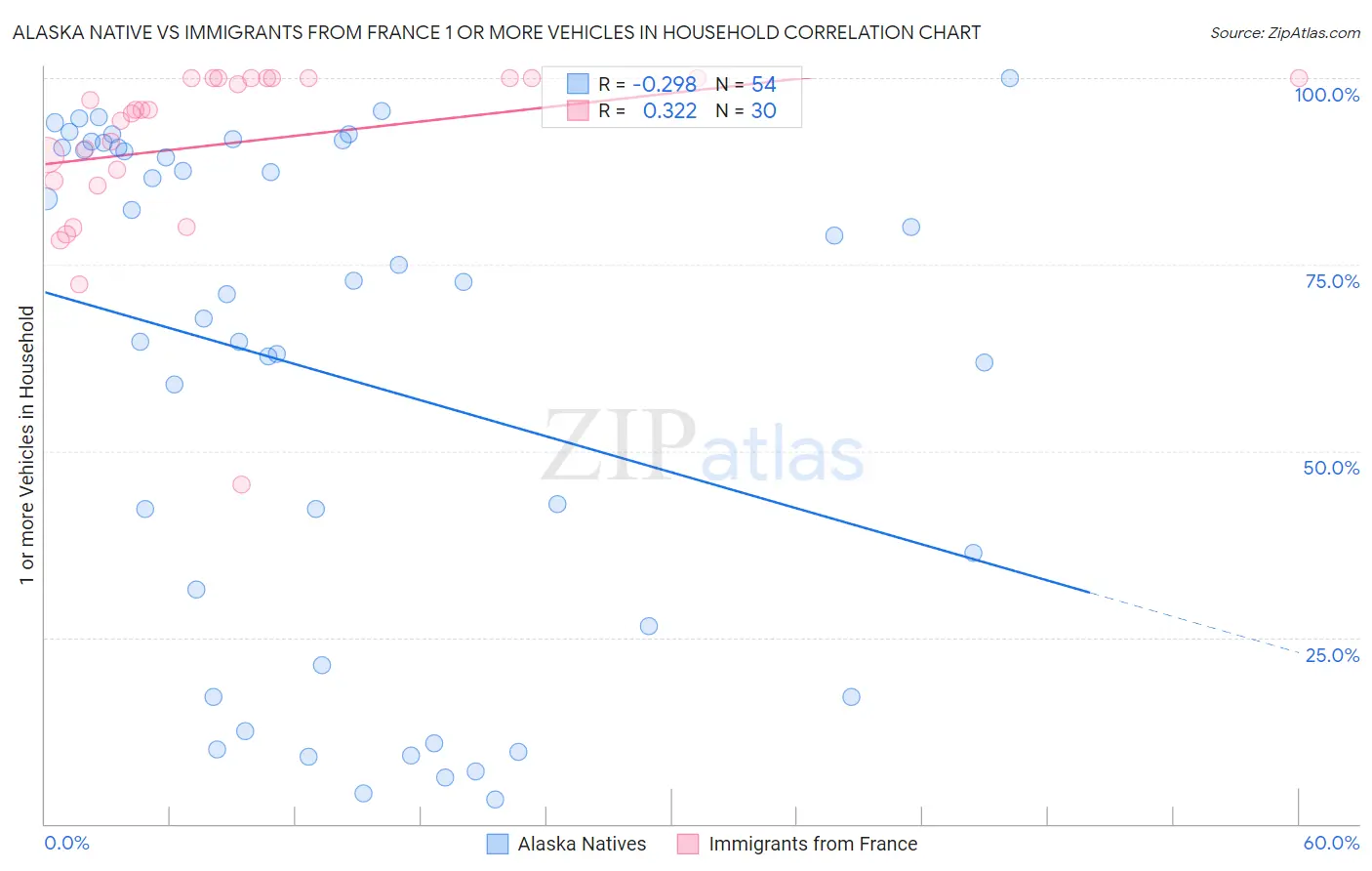 Alaska Native vs Immigrants from France 1 or more Vehicles in Household