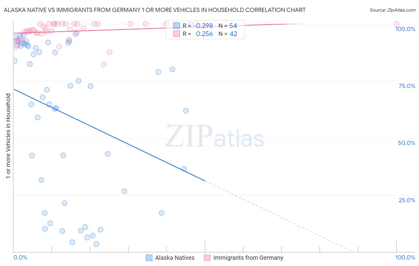 Alaska Native vs Immigrants from Germany 1 or more Vehicles in Household