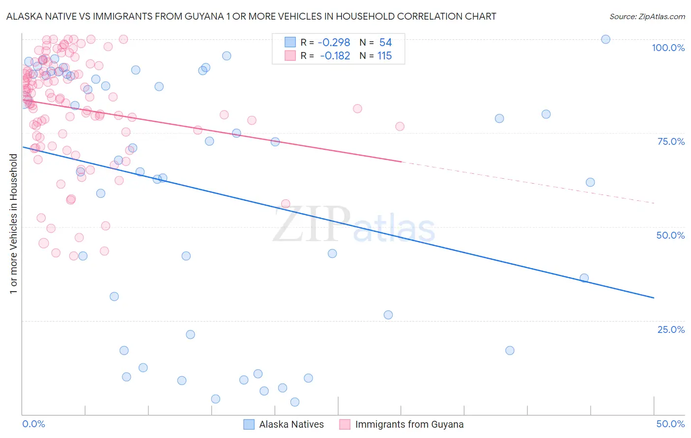 Alaska Native vs Immigrants from Guyana 1 or more Vehicles in Household