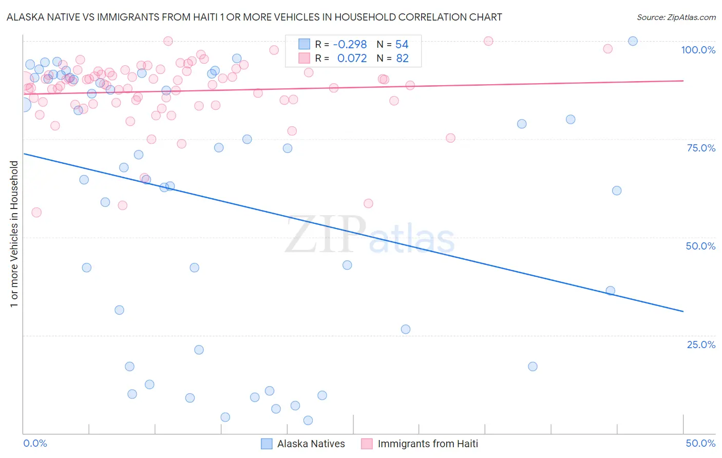 Alaska Native vs Immigrants from Haiti 1 or more Vehicles in Household