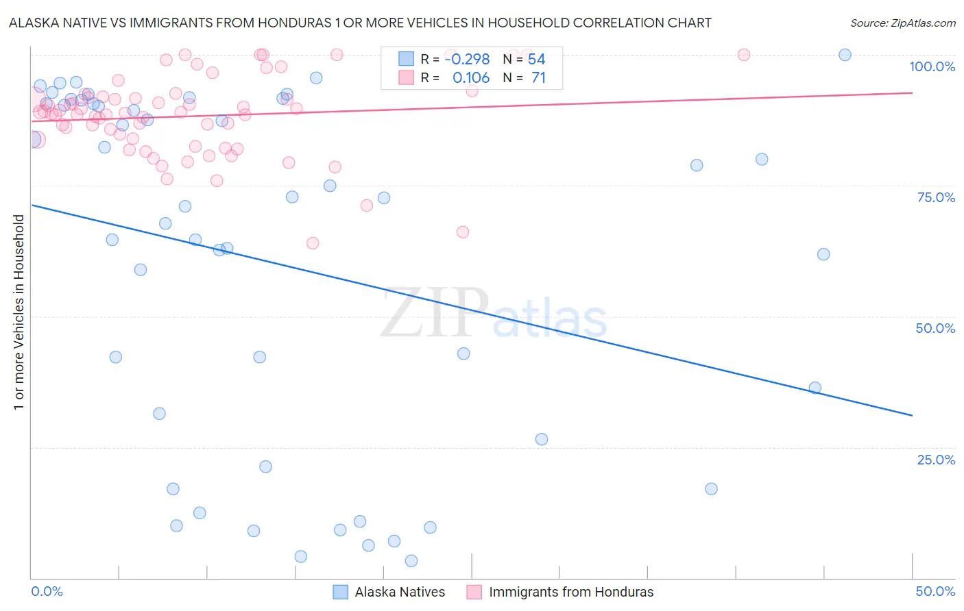 Alaska Native vs Immigrants from Honduras 1 or more Vehicles in Household