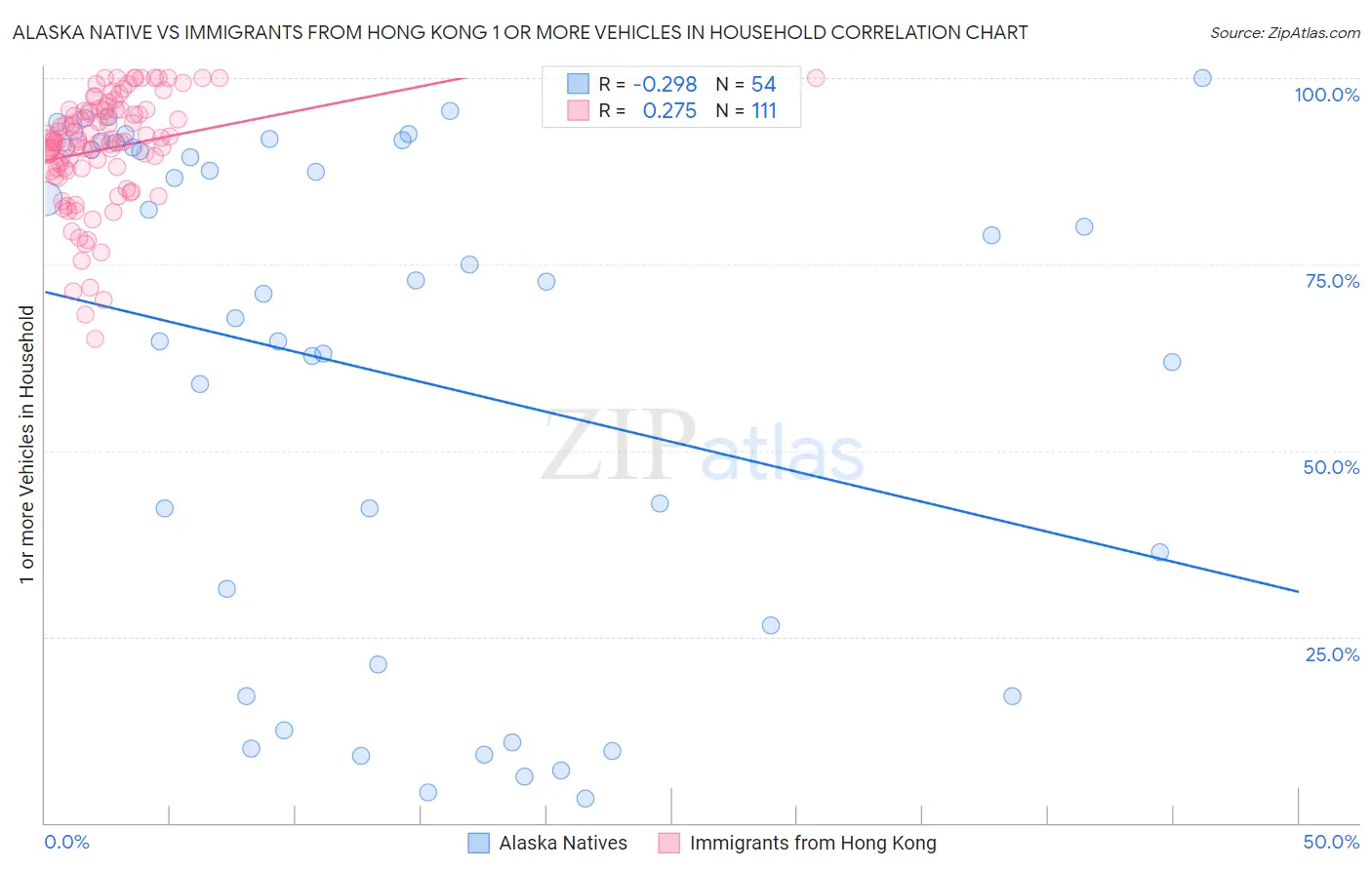 Alaska Native vs Immigrants from Hong Kong 1 or more Vehicles in Household