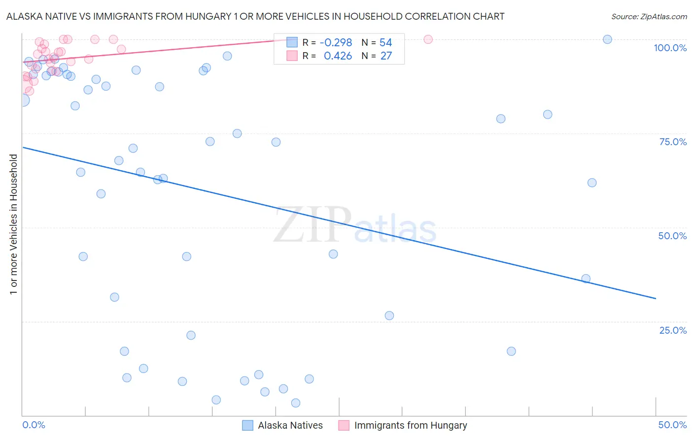 Alaska Native vs Immigrants from Hungary 1 or more Vehicles in Household